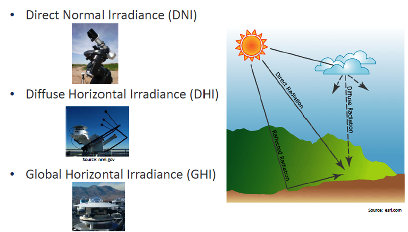 GHI-DNI-DHI