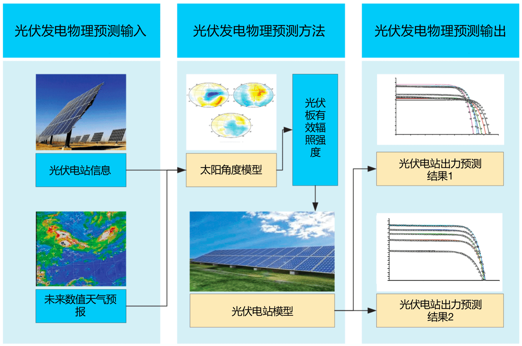 光伏短期预测