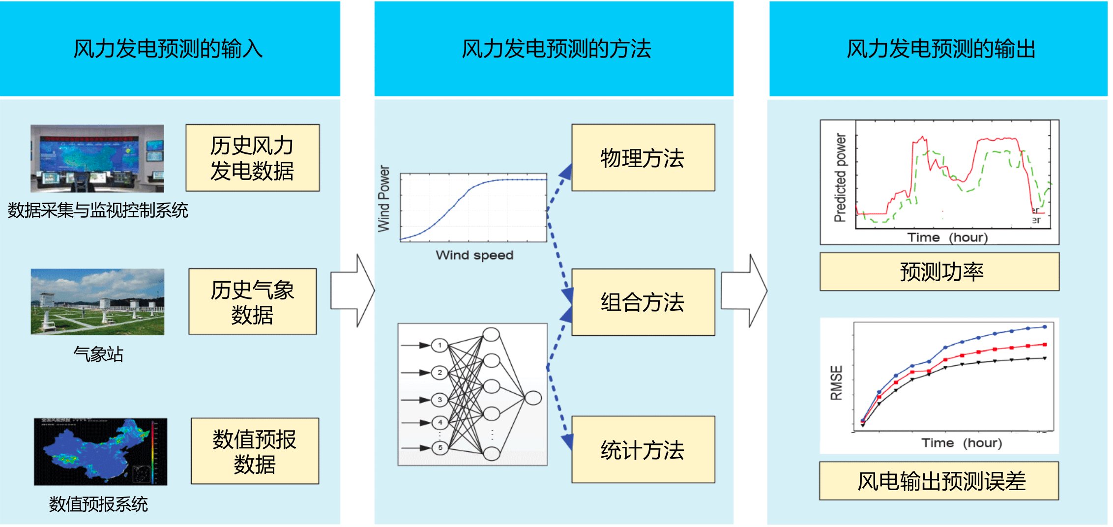 风电短期预测